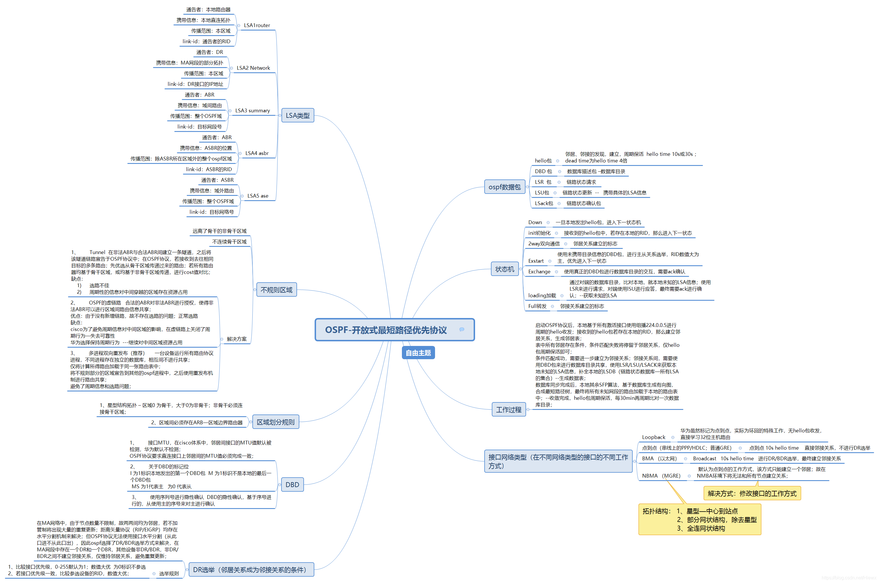 Ospf总结 Hiewx的博客 Csdn博客