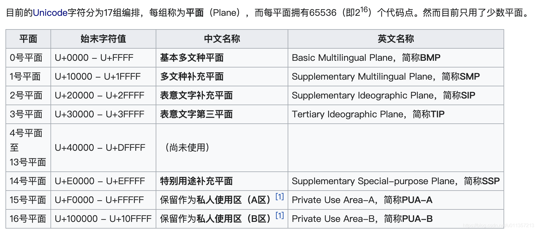 emoji表情包字符分割问题引出的编码知识