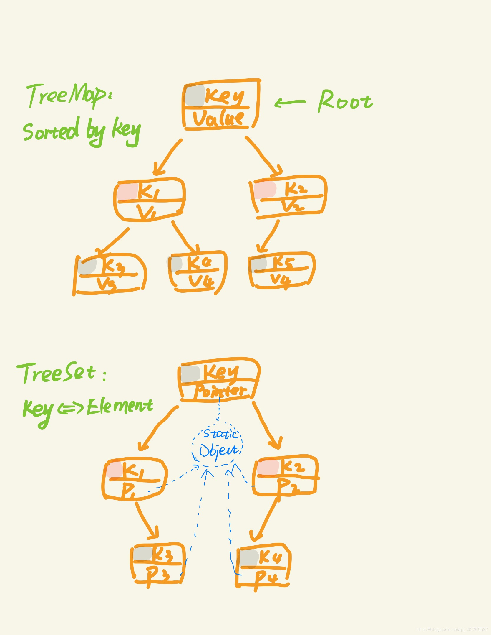 Java容器介绍及其操作方法