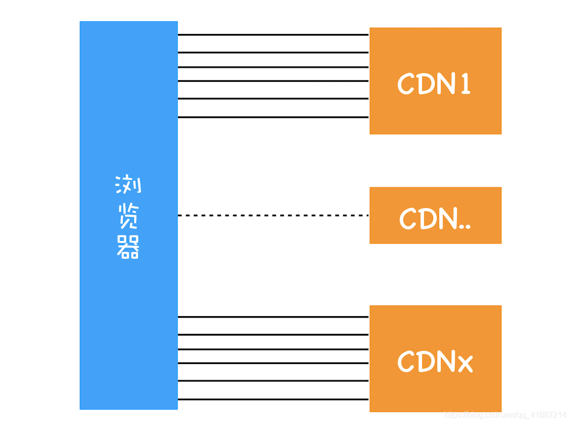 HTTP/1.1 的资源下载方式