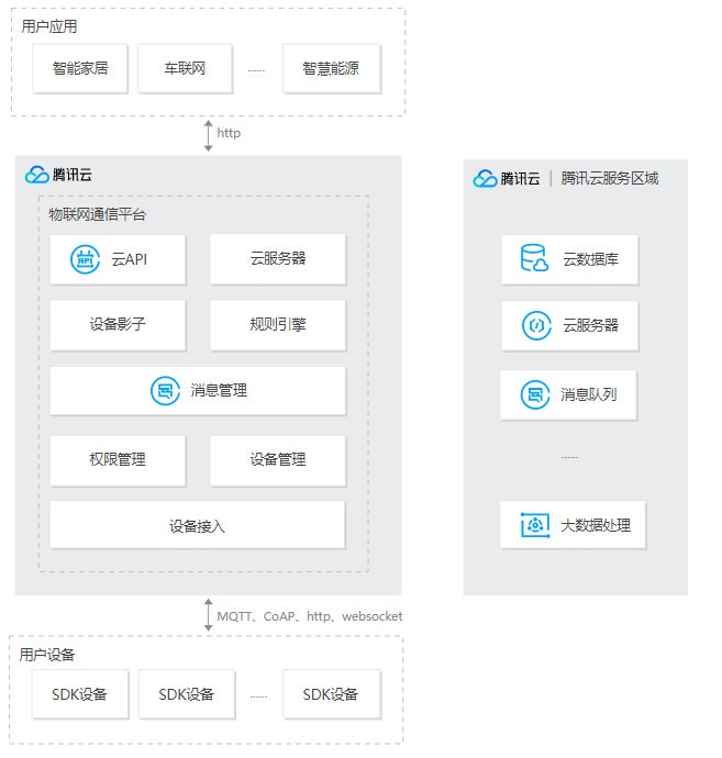 ESP32 accesses Tencent Cloud IoT development platform - Programmer Sought