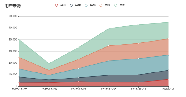 标题：电商后台管理系统——数据统计