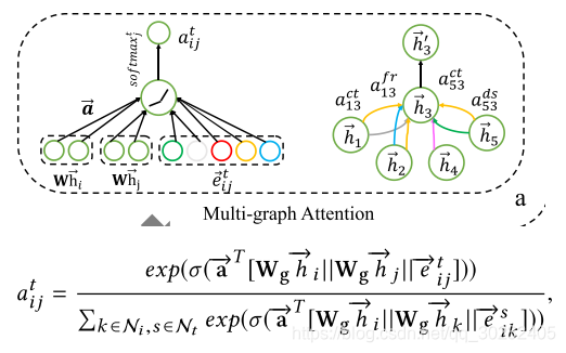 attention graph