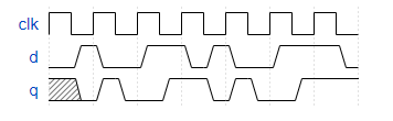 HDLBits-Circuits学习小结（四）D触发器(latches and flip-flops)