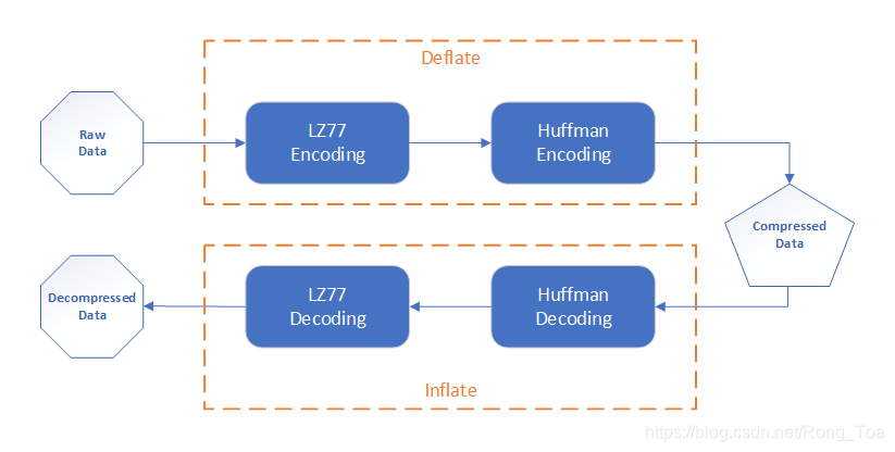 Algoritmo de compresión Zlib: LZ77, LZ78, codificación Huffman, ventana deslizante, algoritmo Rabin-Karp, cadena hash, blog de I/O buffer_rtoax-CSDN blog...