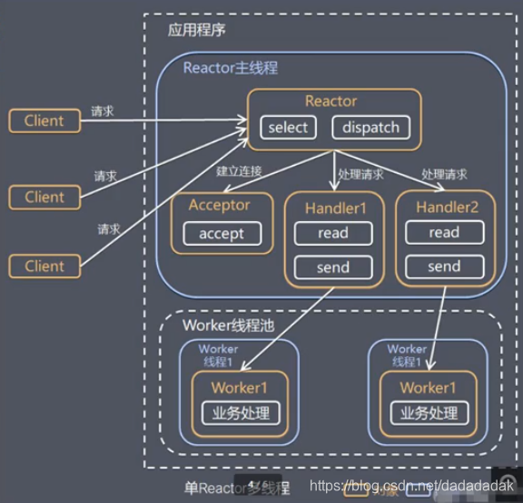 单reactor多线程模式