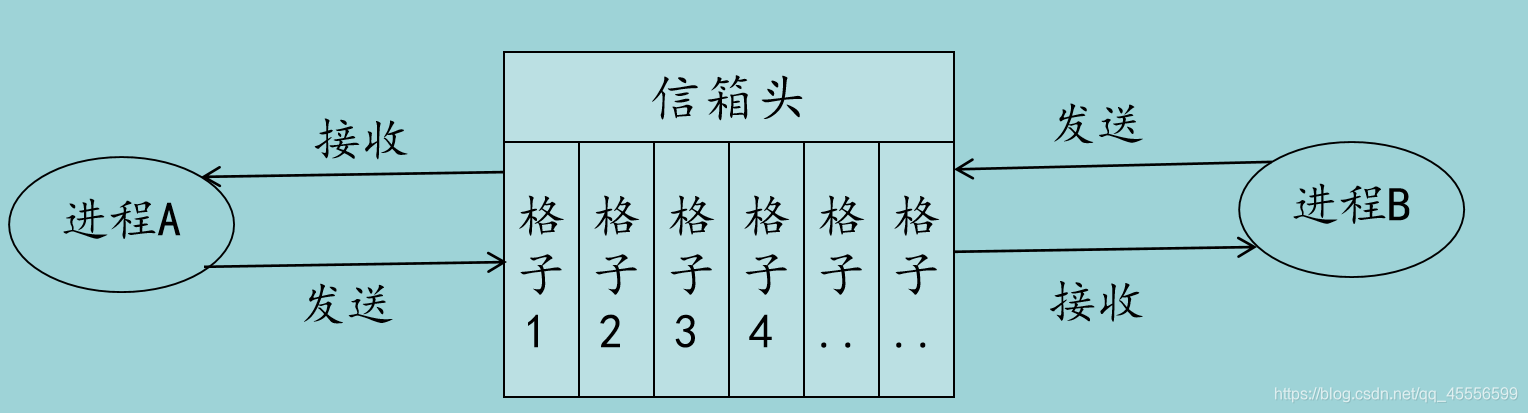 双向信箱示意图