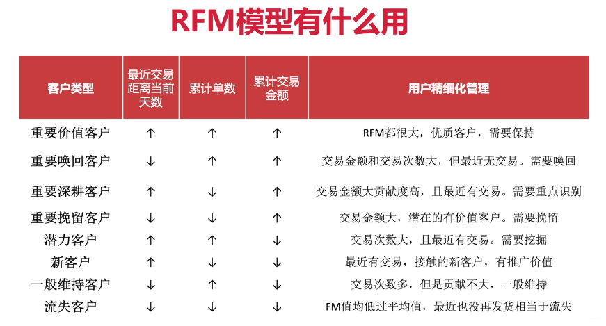 rfm模型的设计