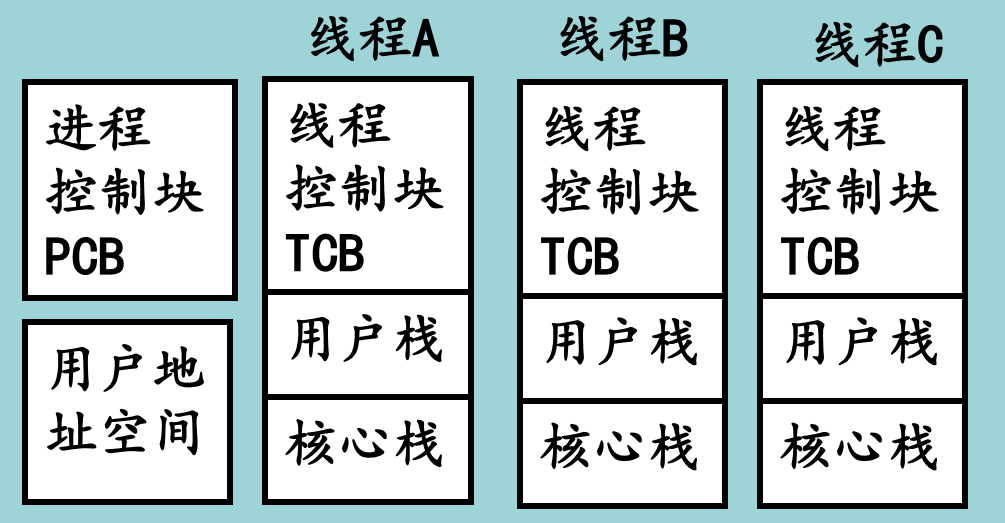 多线程进程模块 