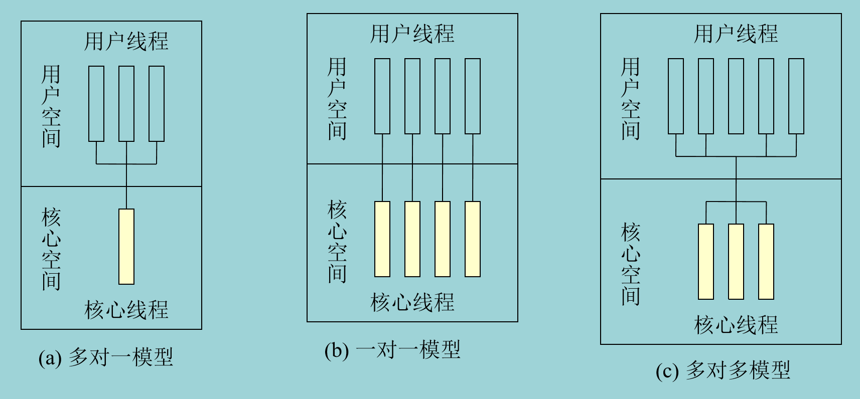多线程模型
