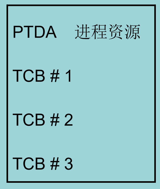 任务数据区空间