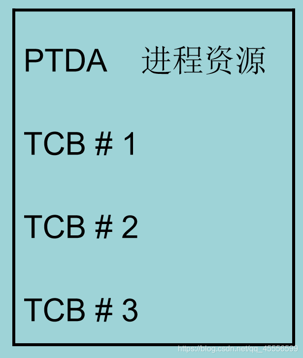 任务数据区空间