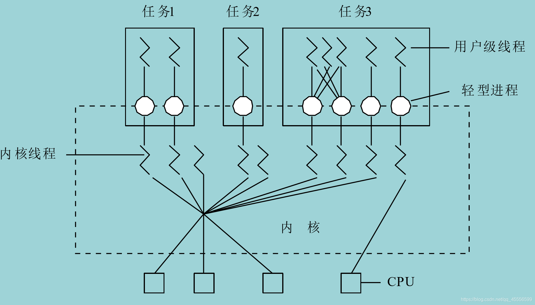利用轻型进程作为中间系统
