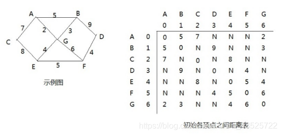 初始各点之间的距离表