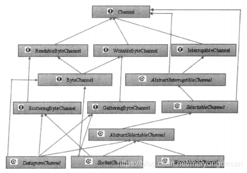 Channel 类图