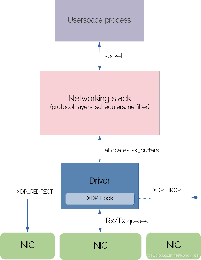 Linux eBPF和XDP高速处理数据包;使用EBPF编写XDP网络过滤器;高性能ACL_linux ebpf和xdp高速处理数据包;使用 ...