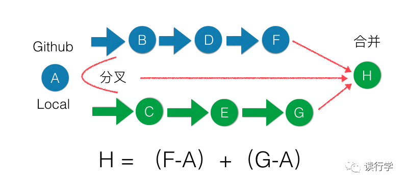 孟老师图：合并原理