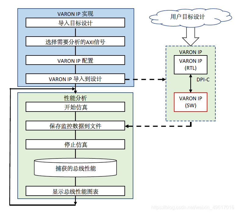 图1 VARON设计流程
