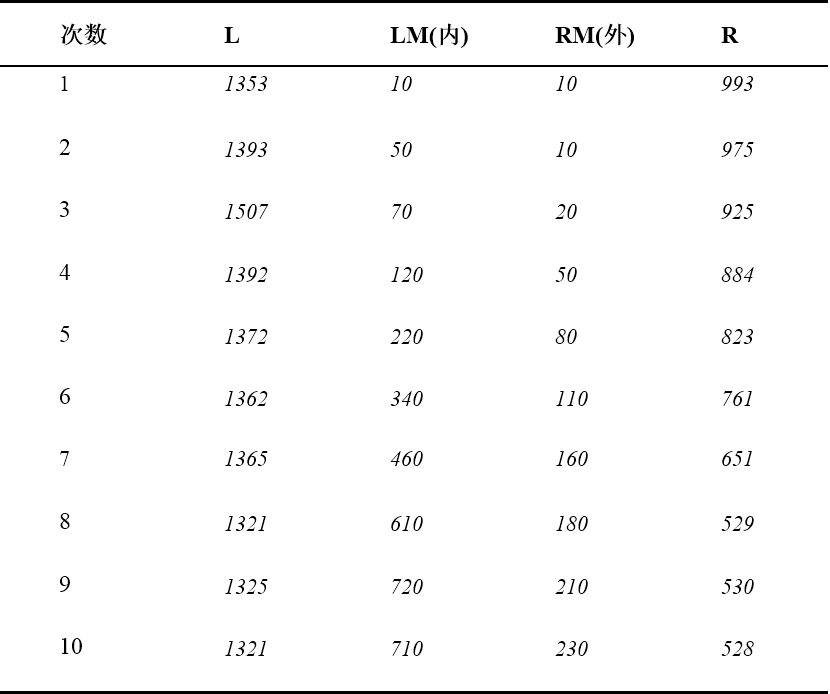 ▲ 表C2.1 电感采样表