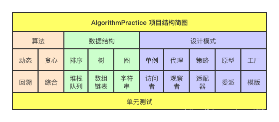 AlgorithmPractice项目结构简图