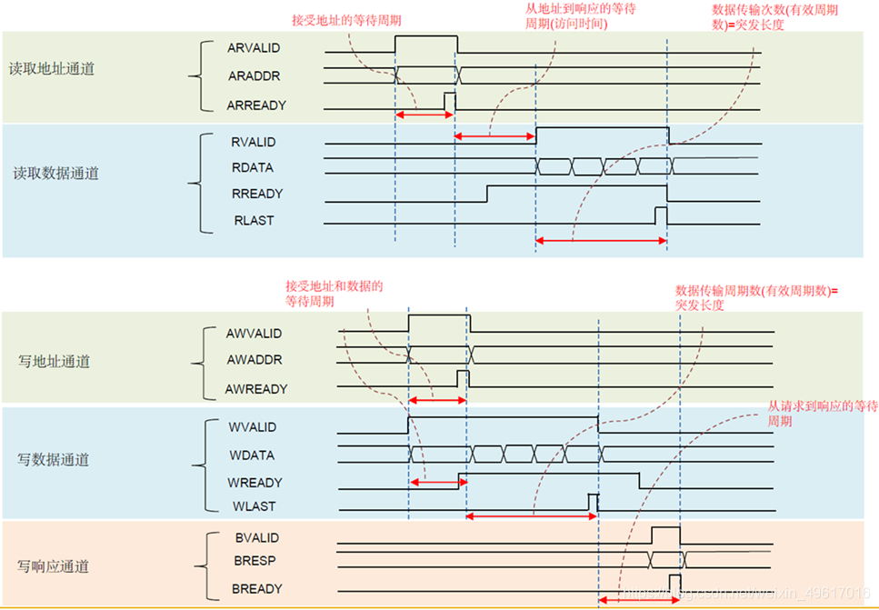 图6 AXI总线观察时序