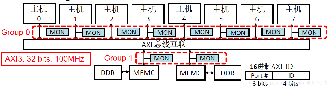 图7 示例设计结构