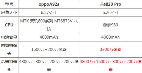 ooppoa92s和荣耀20pro哪个好