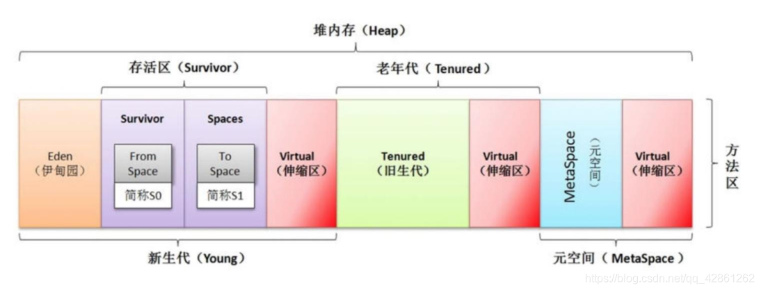 Java8中的堆内存分布