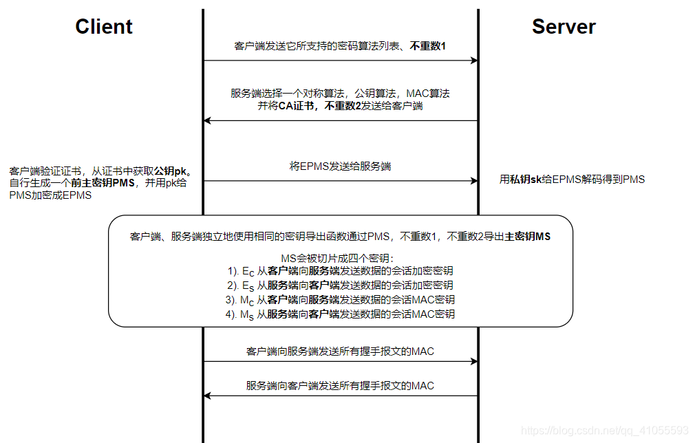 ssl加密过程