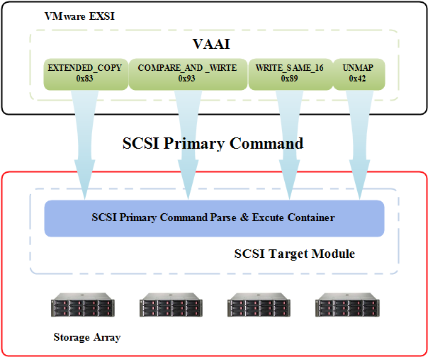 SSAN之VAAI特性功能实现剖析CSDN博客
