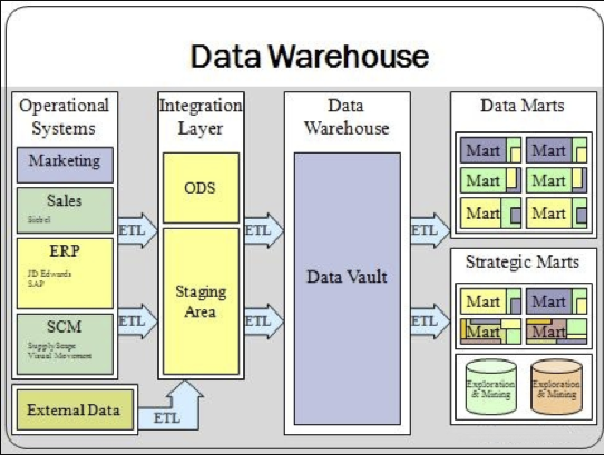 Big Data-Introduction to Data Warehouse Theory - Programmer Sought