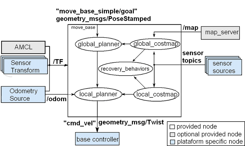 在move base中使用给定的全局路径,实现局部避障_movebase基于全局路径做局部路径规划-CSDN博客