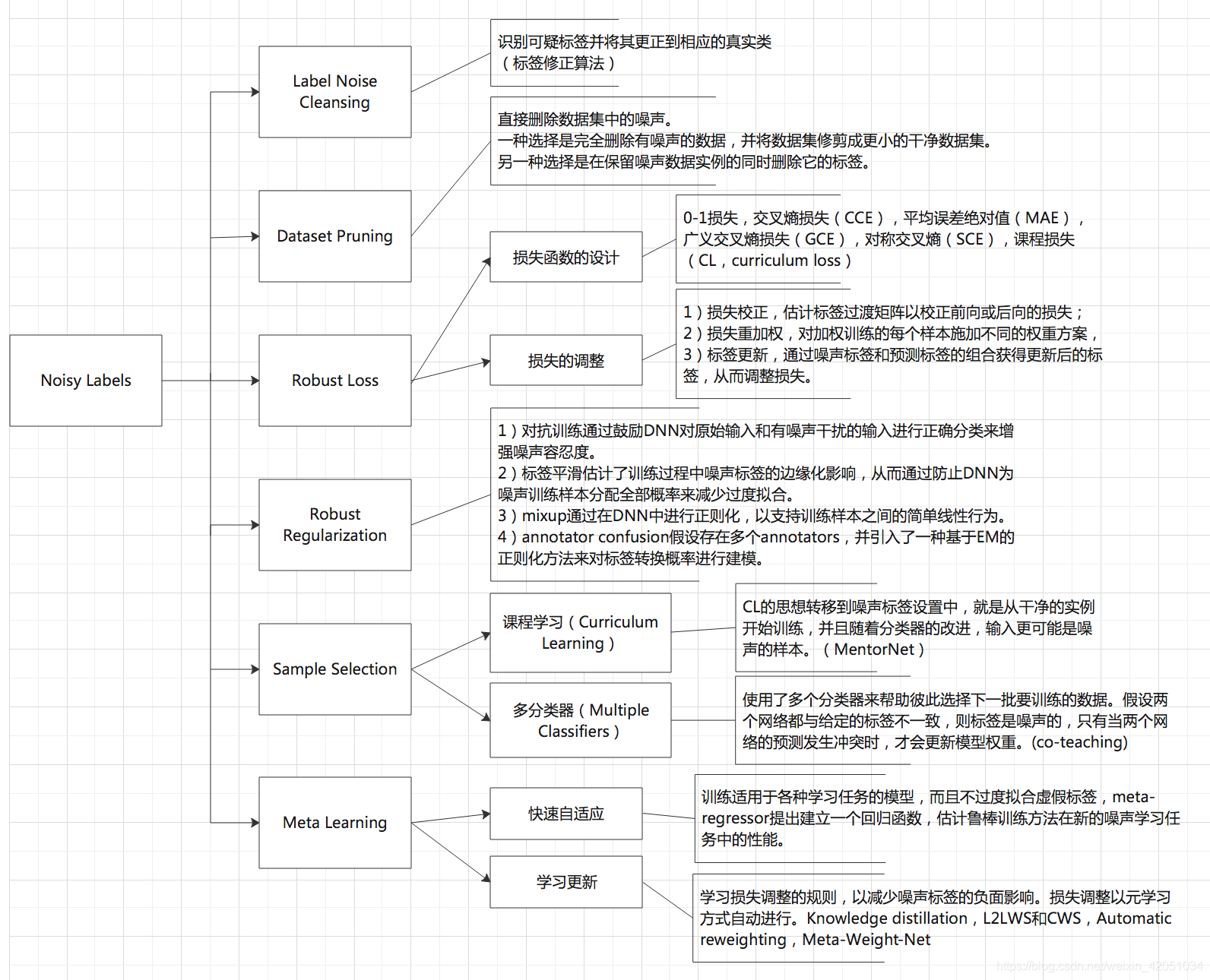 Learning with Noisy Label_Zhouxk96的博客-CSDN博客