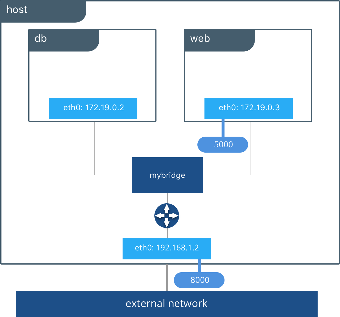 centos7 上搭建基于docker的postgis + flask