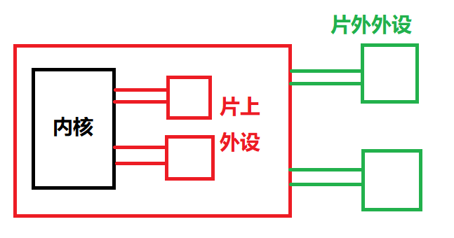 片内外设、片上外设和片外外设的区别