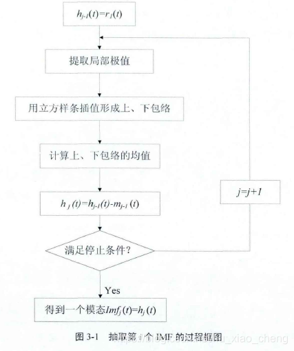 【FinE】EMD/EEMD方法及金融数据分解_eemd和emd分解imf个数不同-CSDN博客