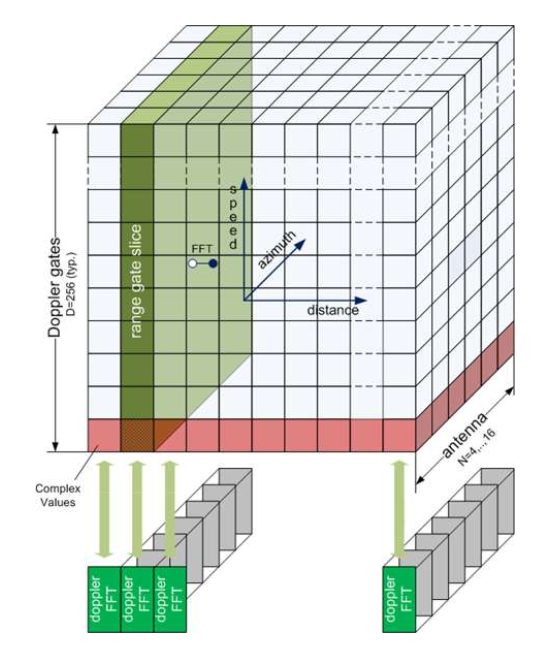 汽车fmcw毫米波雷达信号处理流程 开mini的工科男的博客 程序员资料 毫米波雷达信号处理 程序员资料