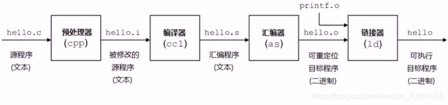 gcc编译过程