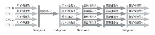 JVM垃圾回收-7种垃圾收集器