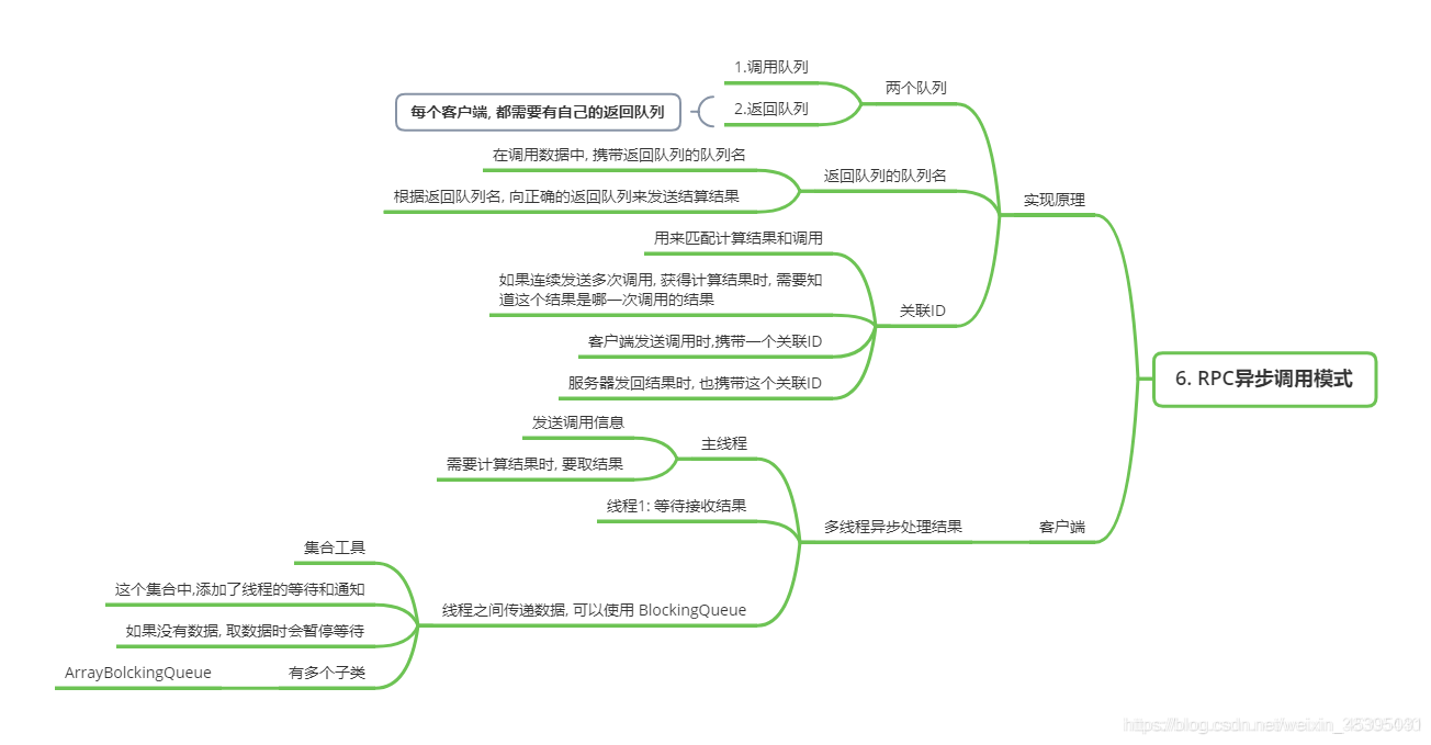 RabbitMQ 使用场景、安装、工作模式