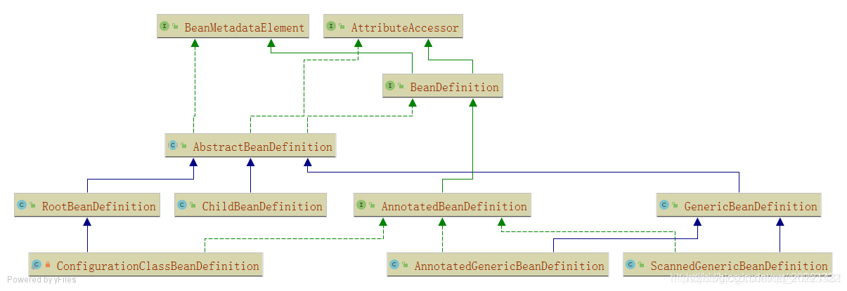 BeanDefinition继承图