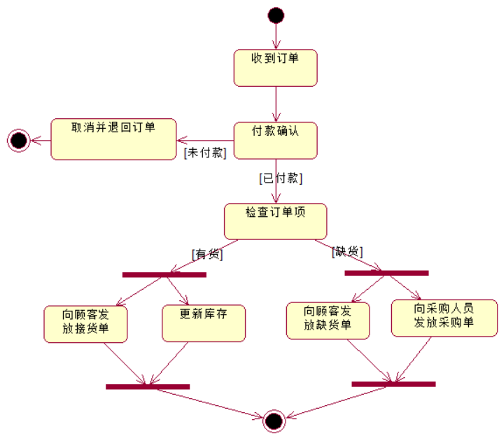 实验05状态图与活动图