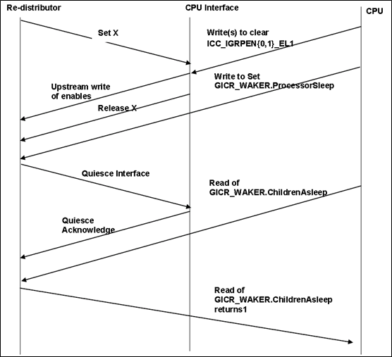 ARM GIC (5) gicv3 architecturegic stream protocol Programmer Sought