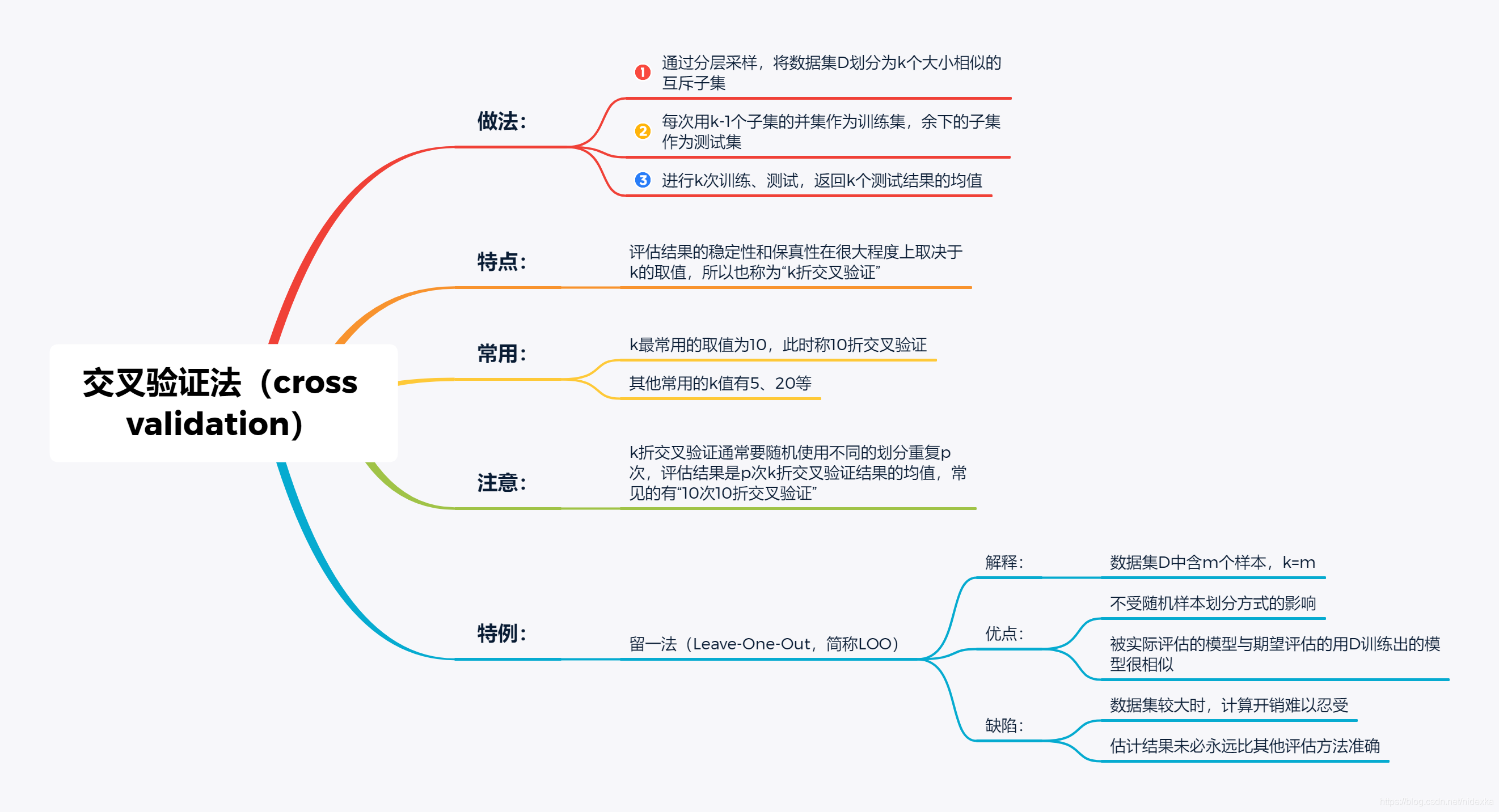 交叉验证法