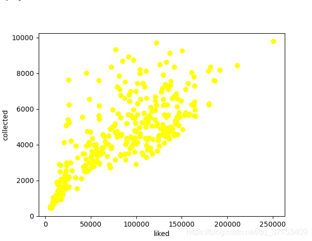 Scatter plot