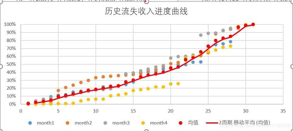 红色部分为进度平均值