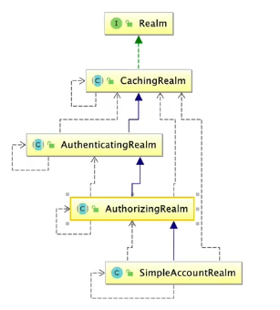 常见的Realm关系图