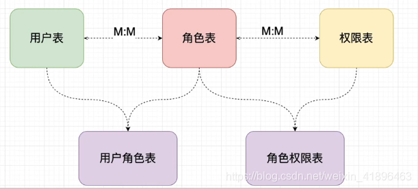 表关系