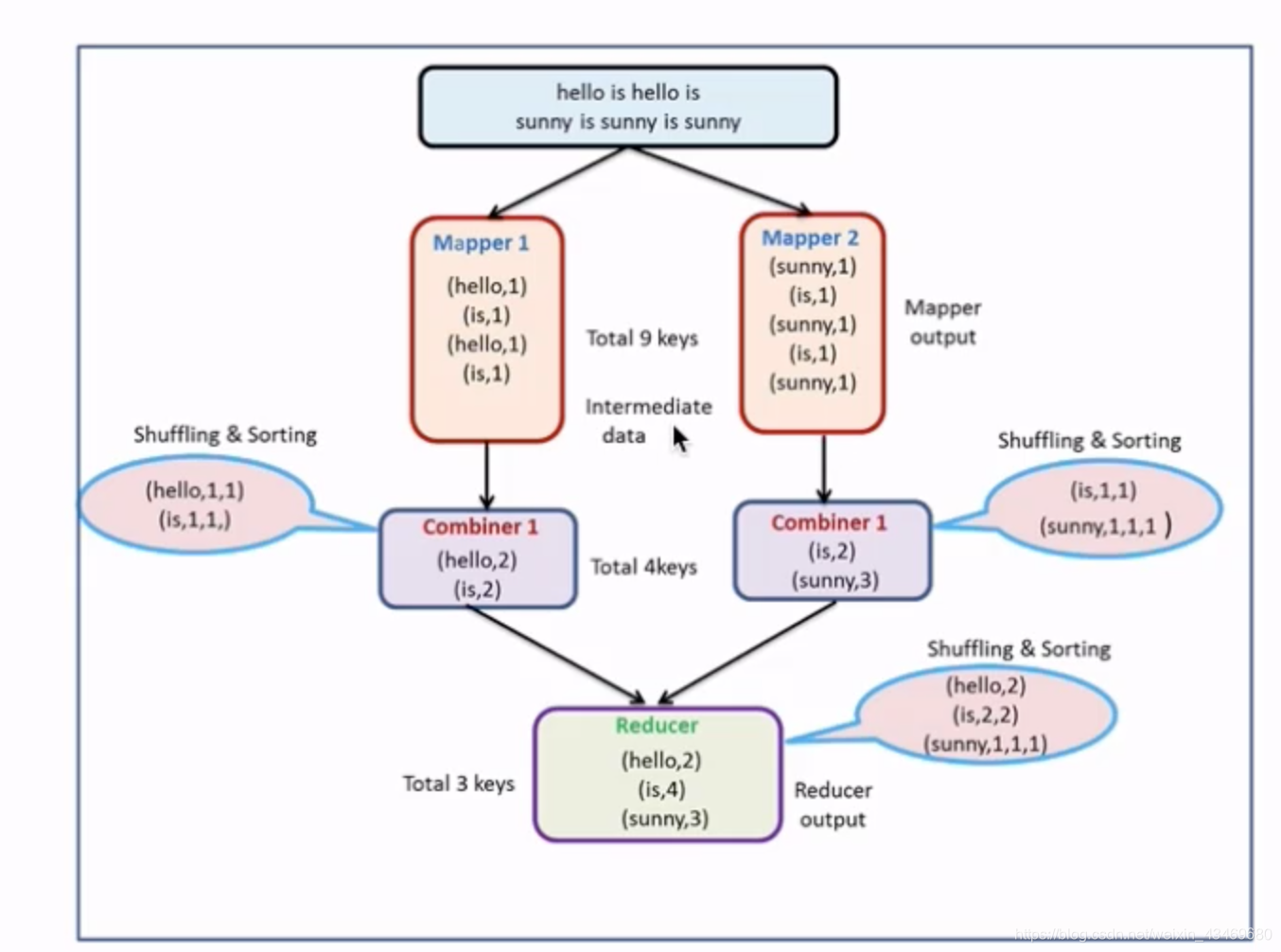 【快速入门大数据】hadoop和它的hdfs、yarn、mapreduce瑞新の博客：bennyrhys-