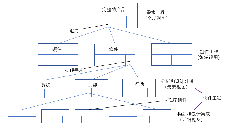 並按照不同因素間的相互關聯影響及隸屬關係將不同層次聚集組合,形成